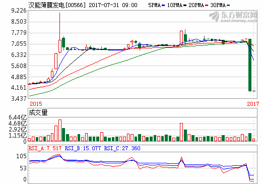 漢能憑薄膜特質(zhì)推出太陽(yáng)能“漢瓦” 李河君稱兼具光伏與建材功能