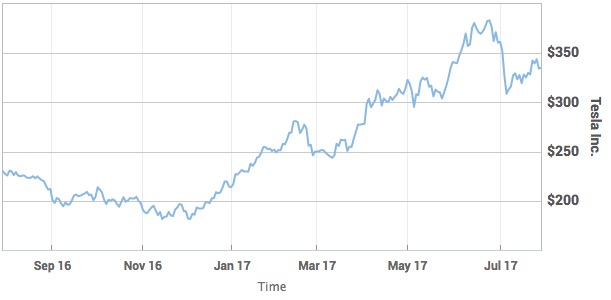 特斯拉股價在今年大幅增長
