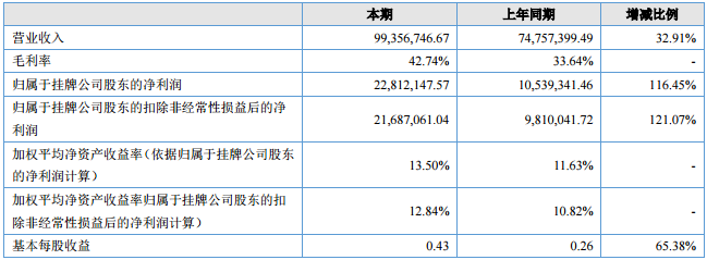 豐江電池主要財務數據（單位：元）