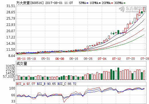 方大炭素擬增加54.5億購買理財產品 股票繼續停牌