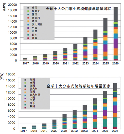 2026年全球公用事業(yè)規(guī)模儲能容量年增量將達(dá)30473MW