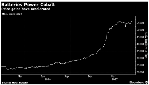 鈷價格大漲 預(yù)計迫使亞洲電池廠商更多使用鎳來替代