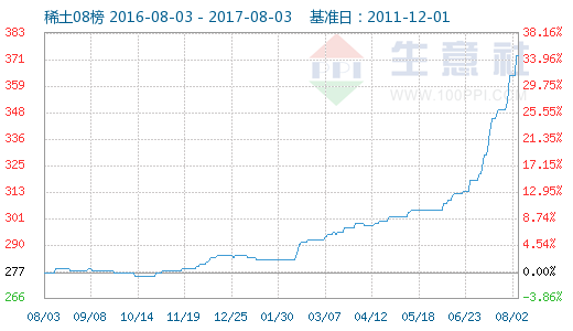 稀土市場持續上漲 行業供需狀況得到改善