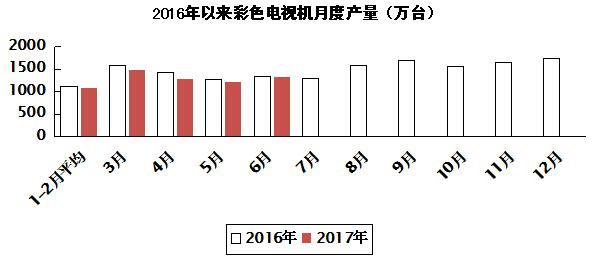 2017年上半年電子信息制造業運行情況