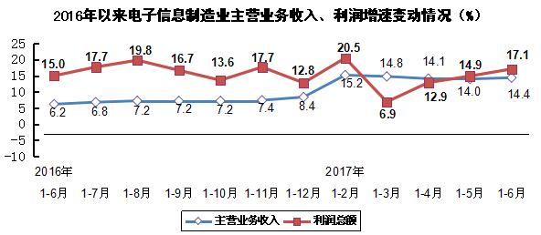 2017年上半年電子信息制造業運行情況