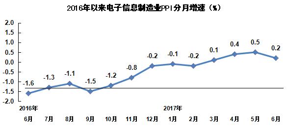 2017年上半年電子信息制造業運行情況