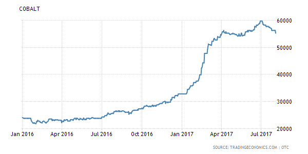 電動(dòng)車火熱推鈷價(jià)暴漲 電池生產(chǎn)商苦尋廉價(jià)替代品