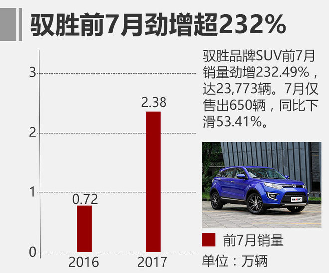 江鈴前7月銷(xiāo)量增24% 11月首發(fā)插電式SUV