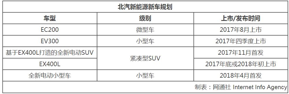 北汽年內推4款電動車 EC200本月內上市