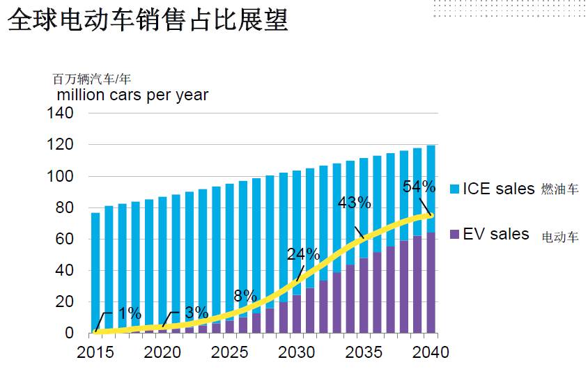 全球電動化！2040年每三輛車就有一輛是電動車！