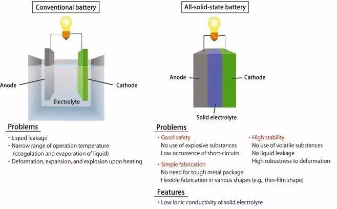 固態電池好在哪兒？豐田叫板特斯拉