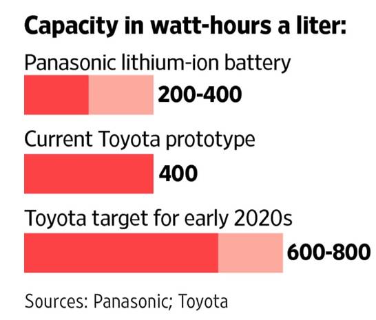 固態電池好在哪兒？豐田叫板特斯拉