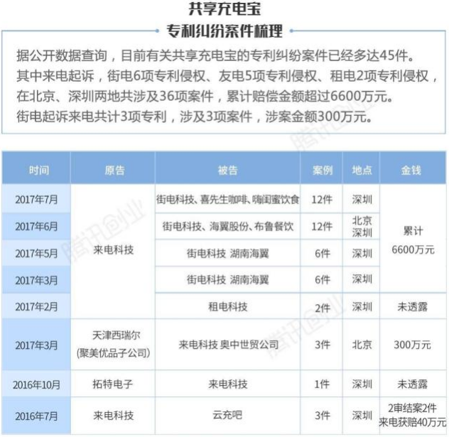 共享充電寶開打?qū)＠麘?zhàn) 真相到底是什么？