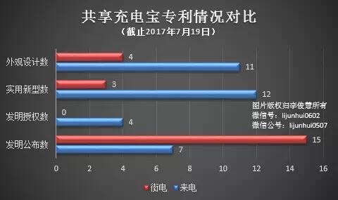共享充電寶開打?qū)＠麘?zhàn) 真相到底是什么？