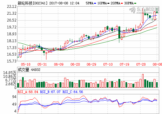 新綸科技:上半年營收9.03億 鋁塑膜單月銷量超100萬㎡ 新綸科技:上半年營收9.03億 鋁塑膜單月銷量超100萬㎡