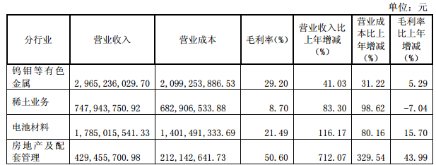 公司分行業經營情況