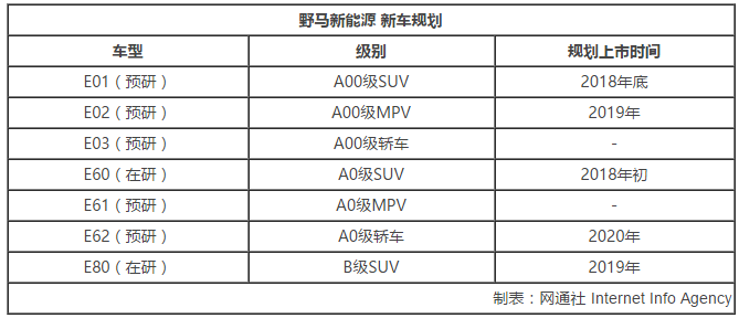 野馬汽車2.5億打造獨立新能源產(chǎn)品部門 將推7款新車