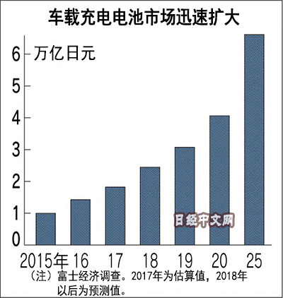 車載電池市場迅速擴大