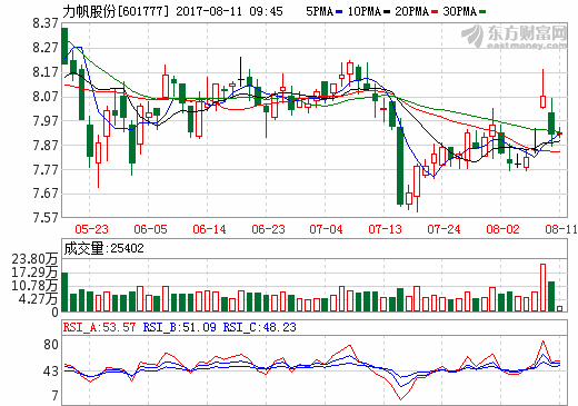 力帆股份6月新能源車(chē)產(chǎn)量達(dá)177輛 非公開(kāi)股票獲中國(guó)證監(jiān)會(huì)核準(zhǔn)