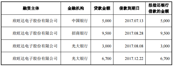 欣旺達(dá)2016年?duì)I收超80億 公開(kāi)發(fā)行公司債券募資4.8億