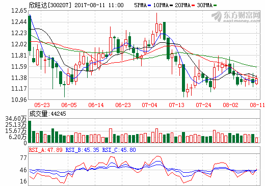 欣旺達(dá)2016年?duì)I收超80億 公開(kāi)發(fā)行公司債券募資4.8億