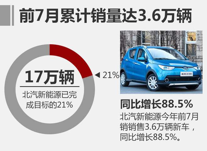 北汽新能源前7月銷量達5930輛 年內推3新車