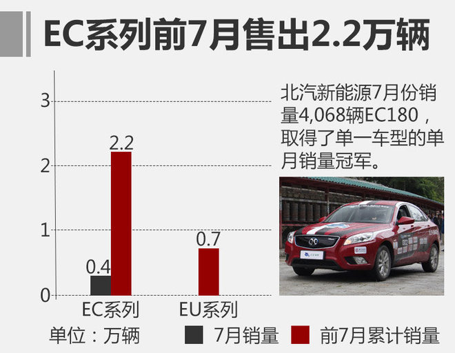 北汽新能源前7月銷量達5930輛 年內推3新車