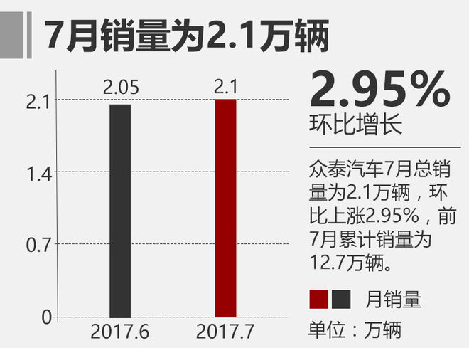 眾泰前7月銷量超12萬 新能源汽車銷量增長近6成