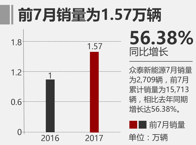 眾泰前7月銷量超12萬 新能源汽車銷量增長近6成