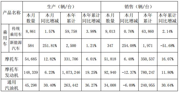 力帆股份7月新能源車生產584輛 非公開發行股票獲證監會核準