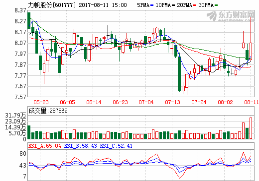 力帆股份7月新能源車生產584輛 非公開發行股票獲證監會核準