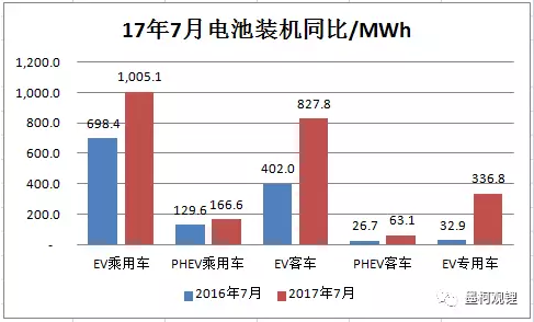 2017年7月汽車(chē)電池裝機(jī)2.4GWh 同比大增86%