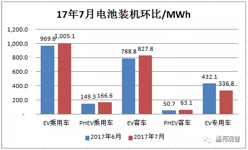 2017年7月汽車(chē)電池裝機(jī)2.4GWh 同比大增86%