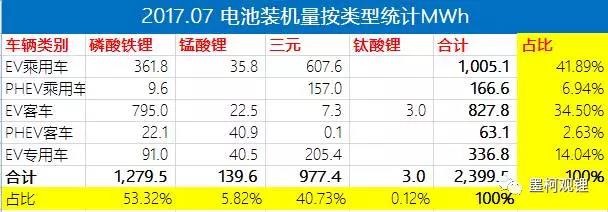 2017年7月汽車(chē)電池裝機(jī)2.4GWh 同比大增86%