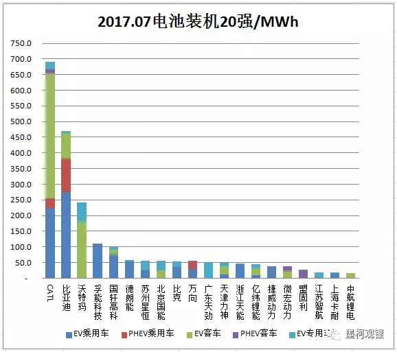 2017年7月汽車(chē)電池裝機(jī)2.4GWh 同比大增86%