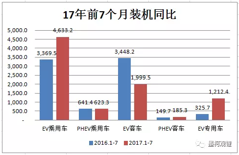 2017年7月汽車(chē)電池裝機(jī)2.4GWh 同比大增86%