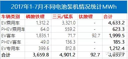 2017年7月汽車(chē)電池裝機(jī)2.4GWh 同比大增86%