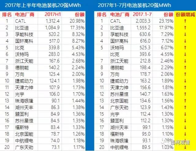 2017年7月汽車(chē)電池裝機(jī)2.4GWh 同比大增86%