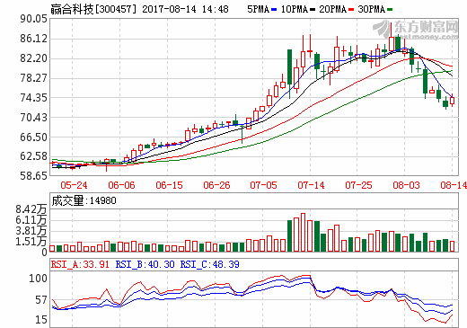 贏合科技5526萬元惠州買地 擬建鋰電池自動化生產線等項目
