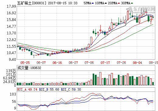 五礦稀土2017年上半年營收2.77億元 凈利潤2642萬元 五礦稀土2017年上半年營收2.77億元 凈利潤2642萬元