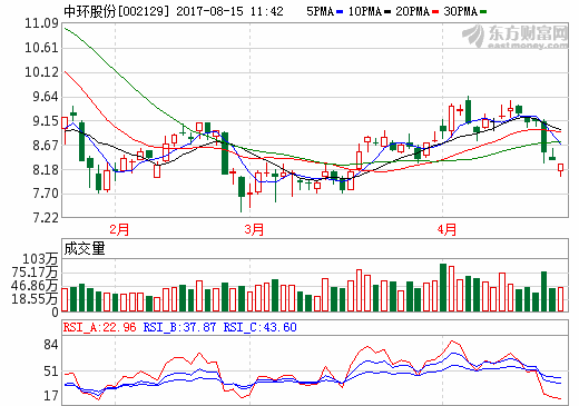 中環股份與保利協鑫合作 單多晶翹楚聯手或攪動光伏市場格局中環股份與保利協鑫合作 單多晶翹楚聯手或攪動光伏市場格局
