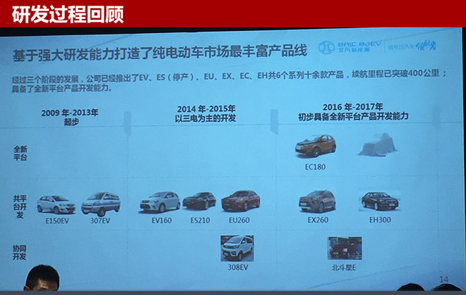 北汽年內推4電動車 全新SUV續航400公里