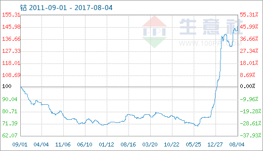 鈷進入8月份漲勢良好 后市仍將高位運行