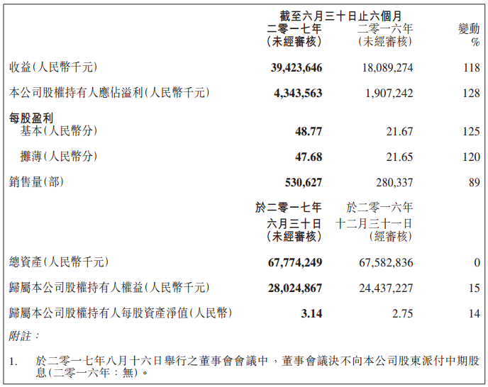 吉利汽車2017年上半年營收394億 凈利潤43億 