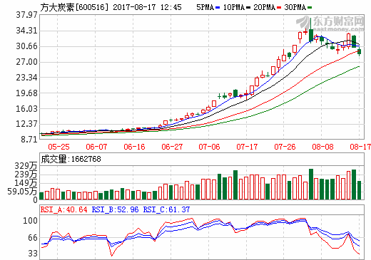 個人大戶違規(guī)買賣遭處罰 漲價龍頭股方大炭素跌停