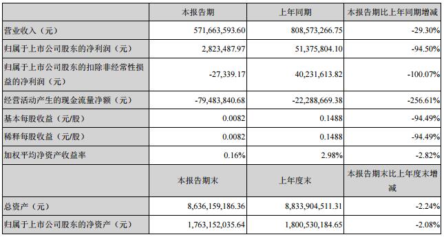 成飛集成2017年上半年?duì)I收5.72億元 鋰電池業(yè)務(wù)收入1.54億元