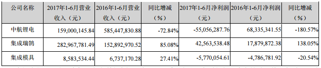 成飛集成2017年上半年?duì)I收5.72億元 鋰電池業(yè)務(wù)收入1.54億元