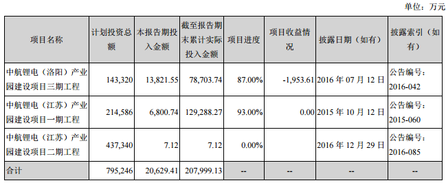成飛集成2017年上半年?duì)I收5.72億元 鋰電池業(yè)務(wù)收入1.54億元