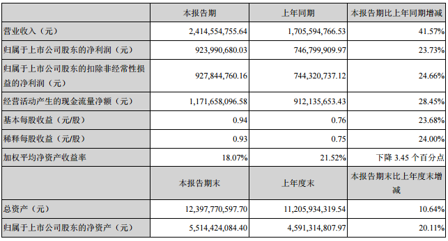 天齊鋰業(yè)2017年上半年營收24.15億元 凈利潤9.24億元