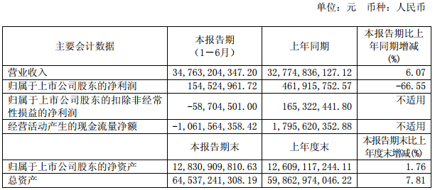 四川長(zhǎng)虹2017年上半年?duì)I收347.63億元 凈利潤(rùn)1.55億元